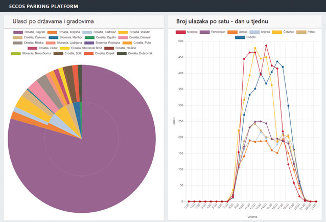 Primjer dostupnih statističkih izvještaja u Eccosovoj Smart City platformi